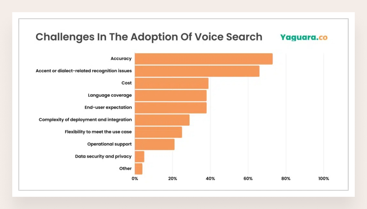 voice search statistics