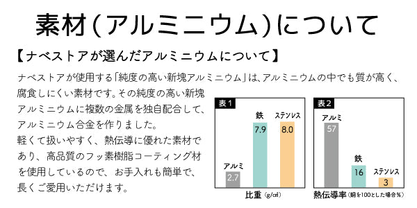 アルミニウムの熱伝導はステンレスの約13倍。比重は約3分の1以下なので軽くて早くムラ無く加熱できます