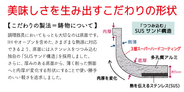 こだわりの製法＝鋳物について　調理器具において最も大切なのは底面です。IHやおーぶんをふくめた様々な熱源に対応できるよう、底面にはステンレスを包み込む独自のSUSサンド構造を採用。さらに厚みのある底面から、薄く削った側面へと肉厚が変化する形状にすることで使い勝手の良い軽さを実現