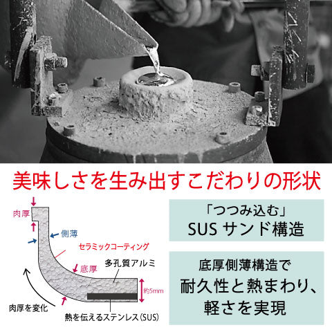 こだわりの製法＝鋳物について　調理器具において最も大切なのは底面です。IHやガスをふくめた様々な熱源に対応できるよう、底面にはステンレスを包み込む独自のSUSサンド構造を採用。さらに厚みのある底面から、薄く削った側面へと肉厚が変化する形状にすることで使い勝手の良い軽さを実現