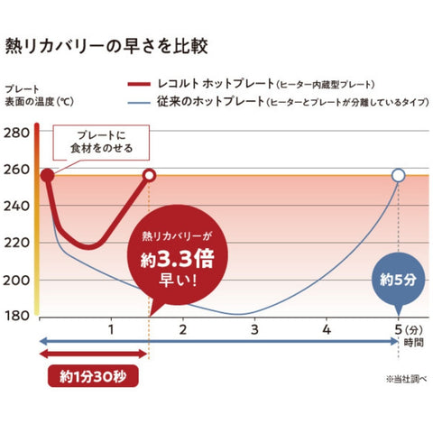 肉や野菜などの食材をのせてプレートの温度が下がっても、ヒーター内蔵型プレートだから、素早く火力を回復。この「熱リカバリー」が早いので、ガス火のように火力を保ち続けられます。