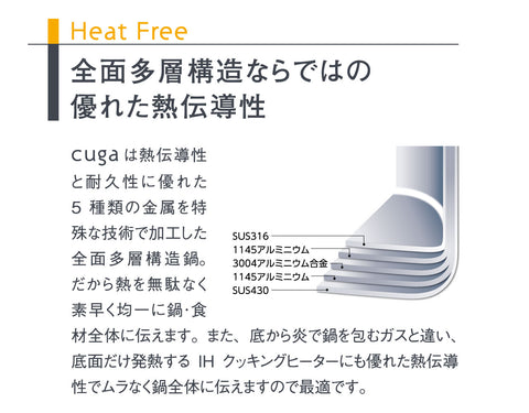 全面多層構造ならではの優れた熱伝導性