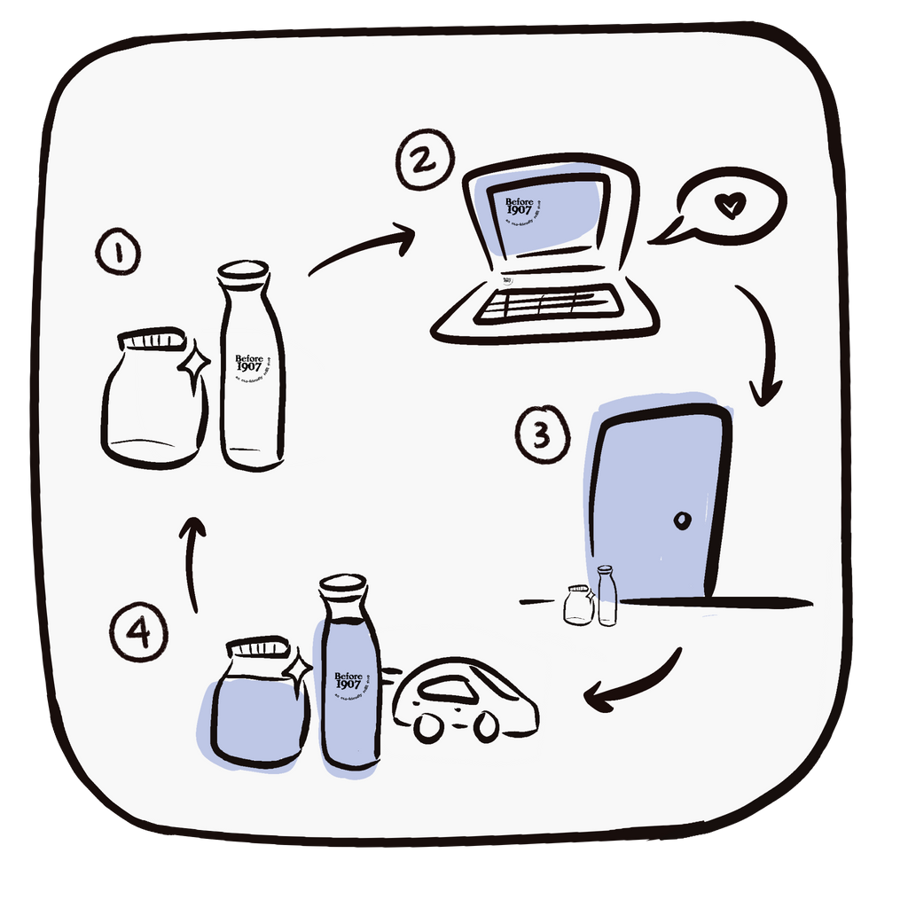 Illustrated diagram depicting local delivery process. 1. Empty clean bottles, 2. Laptop, 3. Empty bottles sitting outside of a door, 4. Filled bottles with a car driving away