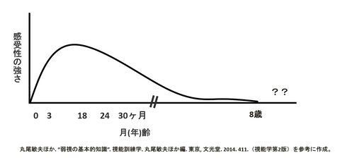 amblyopia