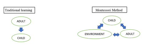 Charts explaining the difference between Montessori education to traditional education