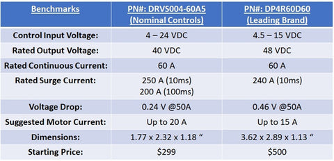 Parameters Miniature DRVS Series vs DP4R Series