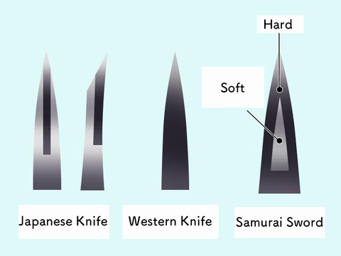 Cross section of Japanese samurai sword and kitchen knife
