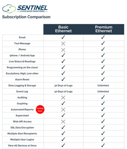 Sentinel Premium Ethernet Subscription Comparison
