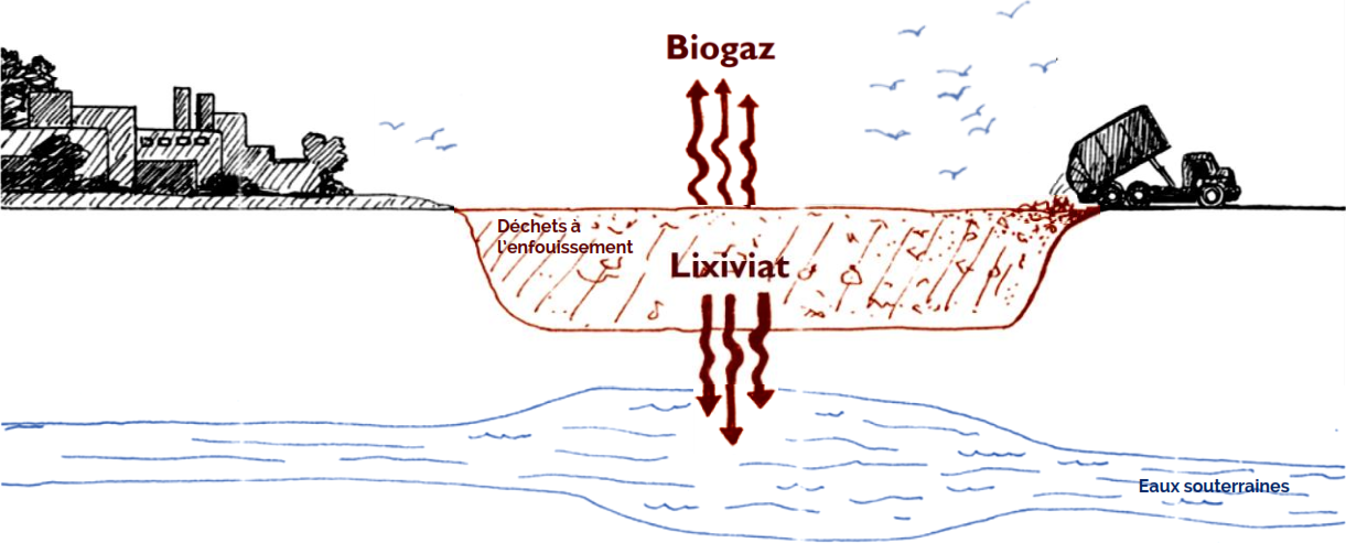 Biogaz