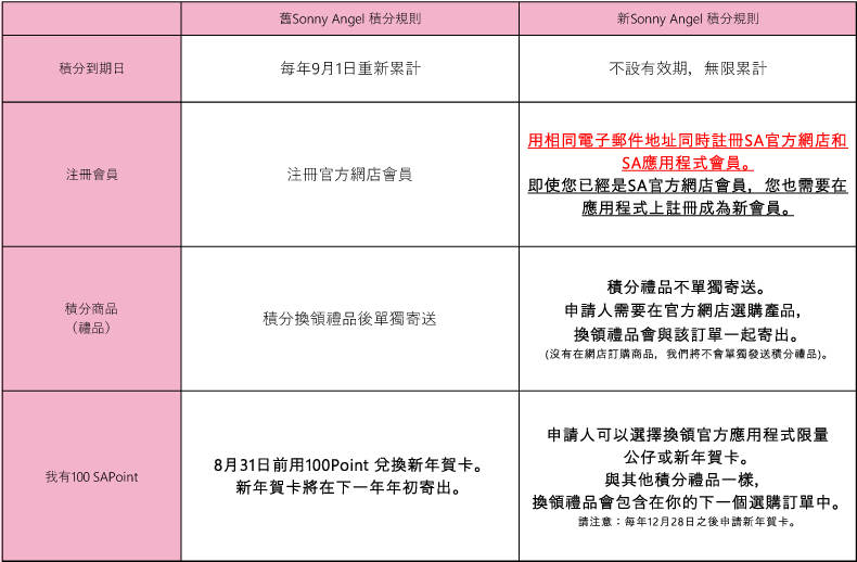 SA 應用程式 積分