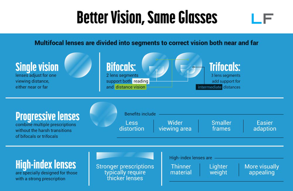 Chart showing different vision needs.  Single Vision, Bifocal, Trifocal, Progressive and High Index lenses.