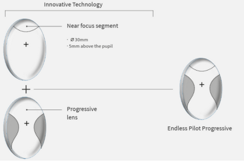 Pilot Progressive Lens Showing Focus segment