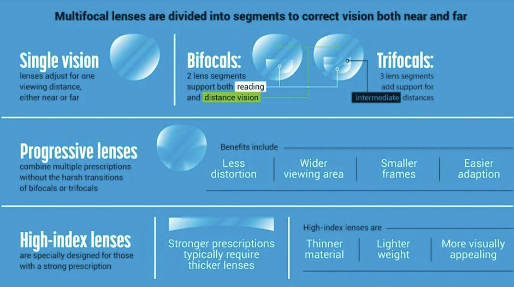 Visual table showing the differences between single vision, progressive, and high-index lenses.