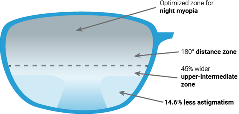 Progressive driving lens illustration showing wider and longer viewing areas.