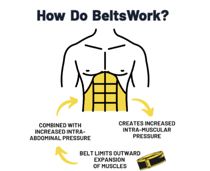 What Does a Lifting Belt Do