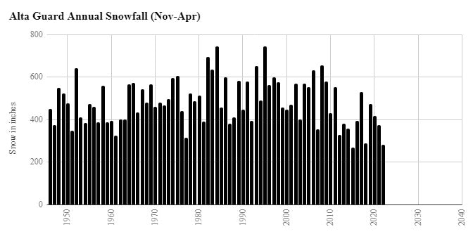 Alta Utah Snowfall 1945-2022 graph