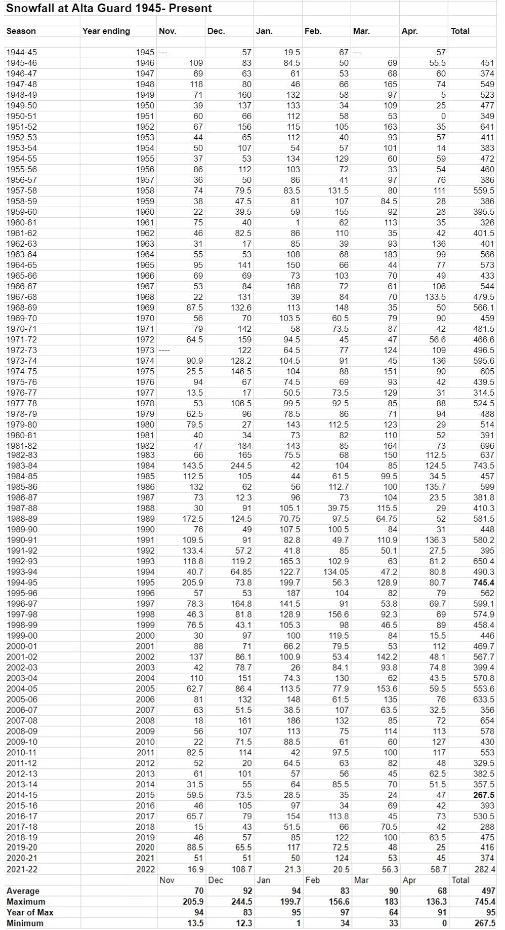 Alta Utah Snowfall 1945-2021 data