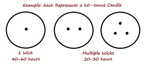 diagram showing estimated burn times for a candle based on the number of wicks it has