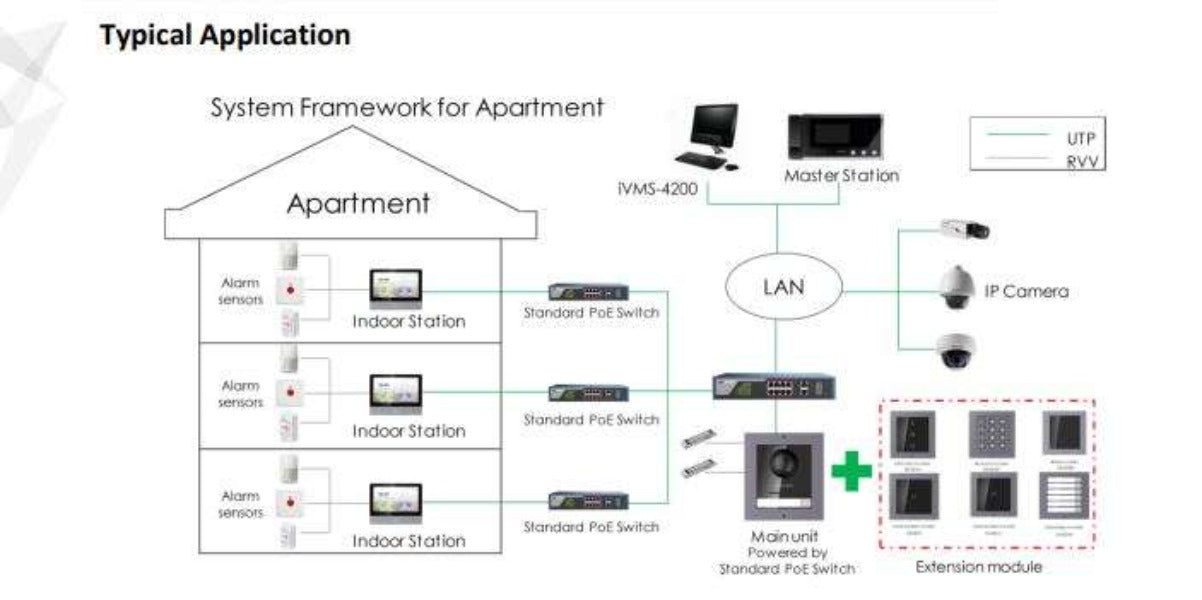 Hikvision IP Typical Installation