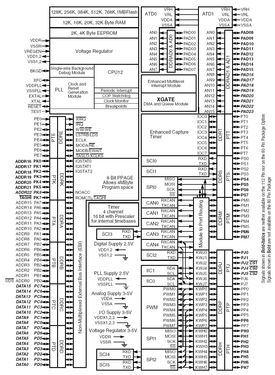 9s12xdp512 Block Diagram