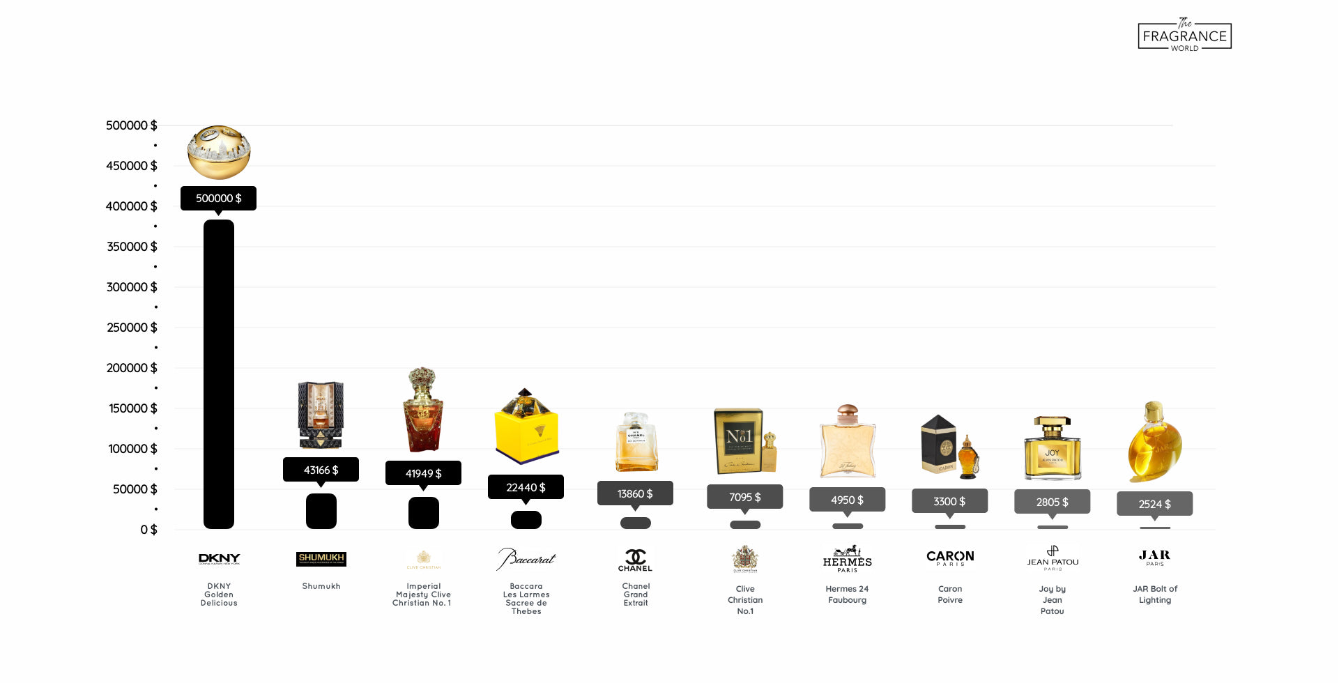 duurste parfumgrafiek ter wereld