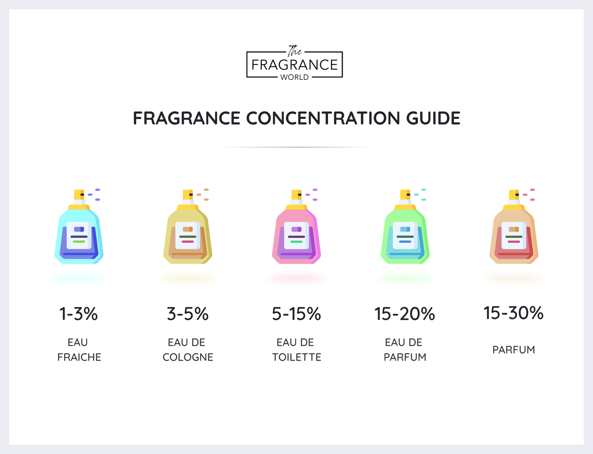 Guide To All Types Of Perfumes - Concentrations Explained - The ...