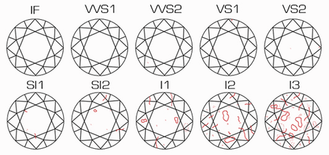 Échelle de pureté d'un diamant