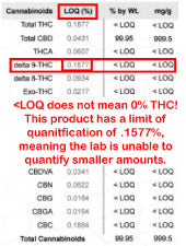 A CBD product with a COA showing <LOQ for Delta-9 THC may still contain THC.  Find out more about Broad and Full Spectrum CBD Concentrates at Sauce Warehouse