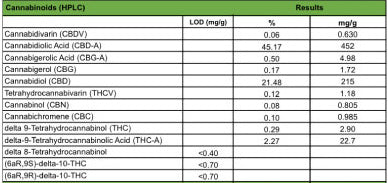 You may have noticed the COA's available at Sauce Warehouse when shopping CBD concentrates, but what do all of the cannabinoid percentages really mean? Learn more by visiting our blog "How to Read Certificates of Analysis".