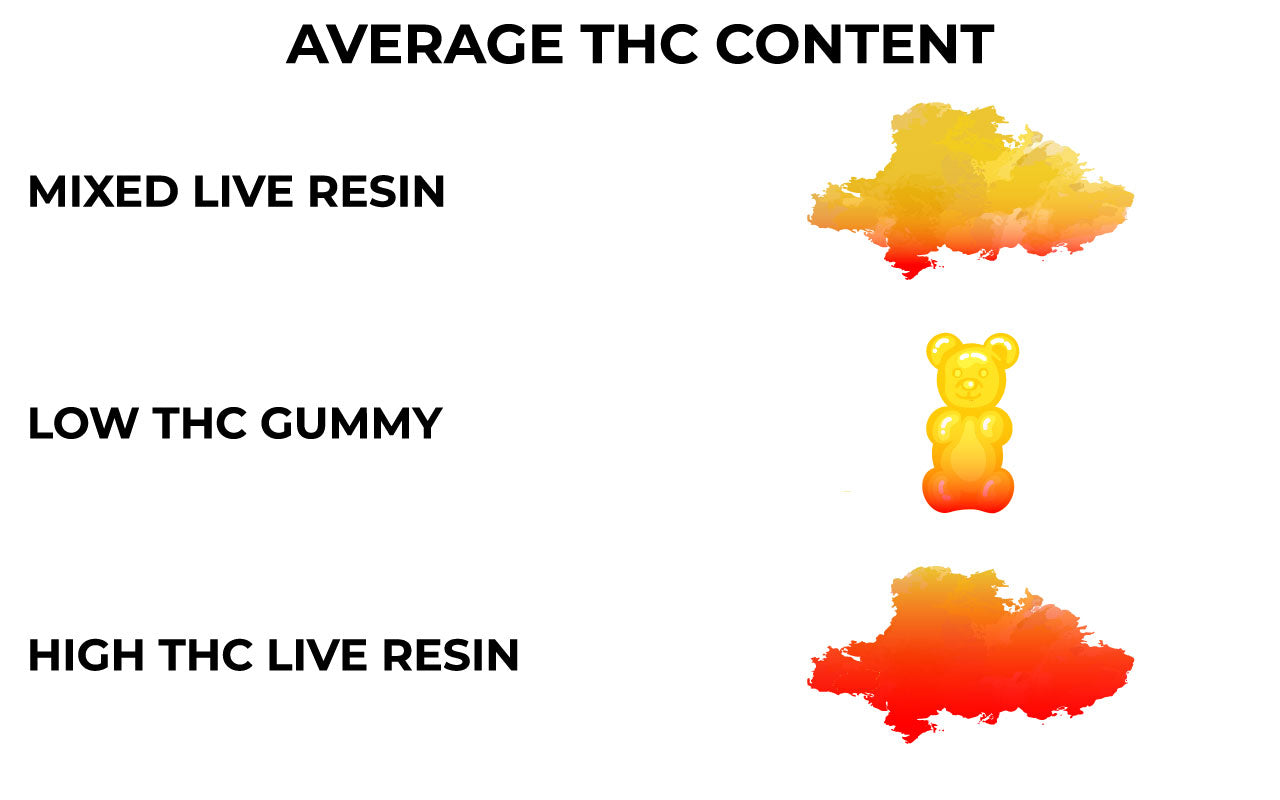 Illustration of average THC content in mixed live resin.