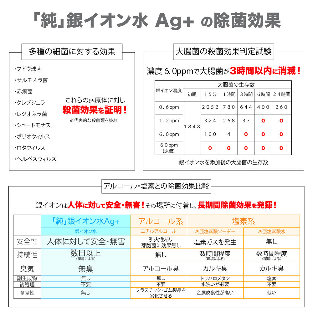 『純』銀イオン水 Ag+の除菌効果