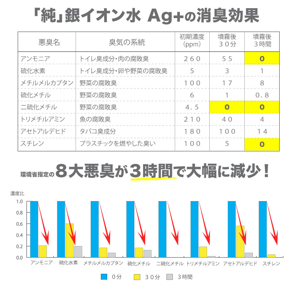 「純」銀イオン水 Ag+の消臭効果