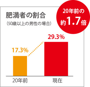 肥満者の割合