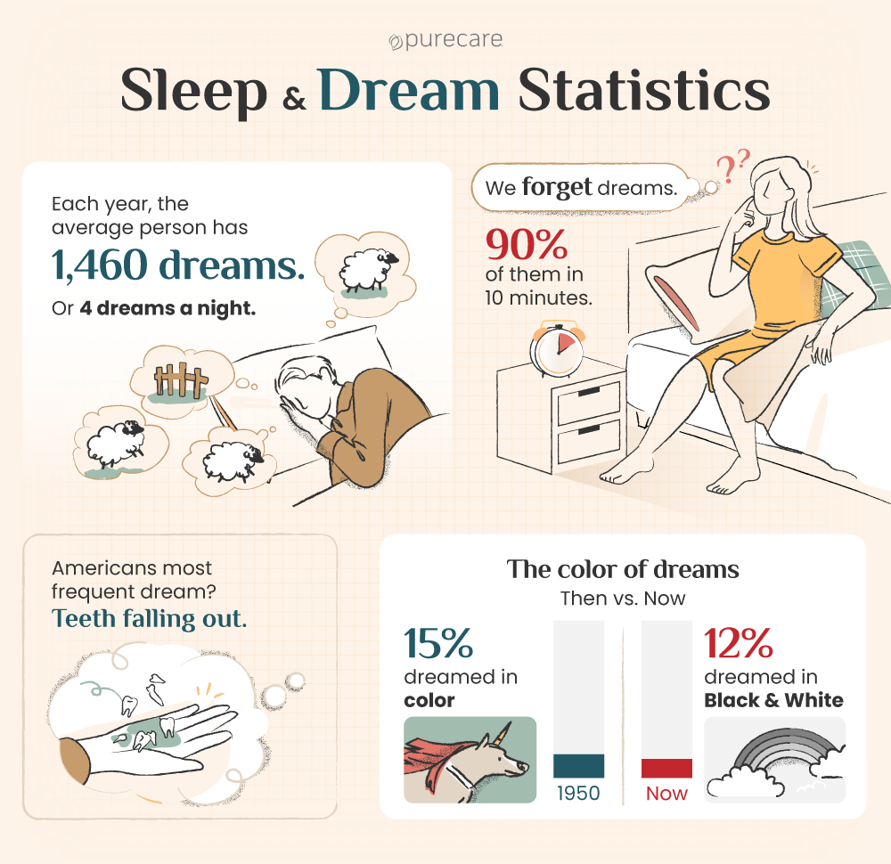 sleep and dreams statistics