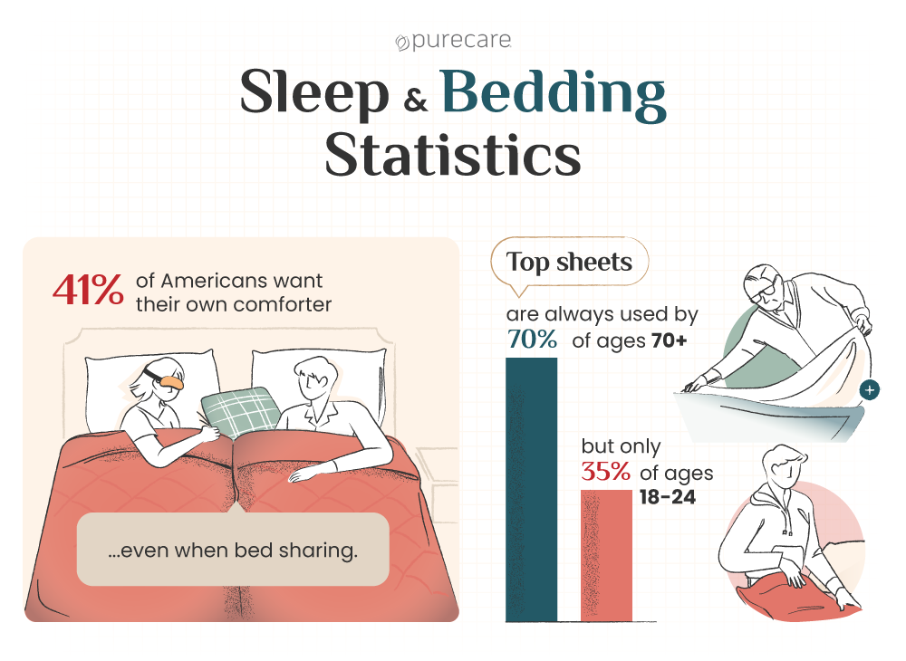 sleep and bedding statistics