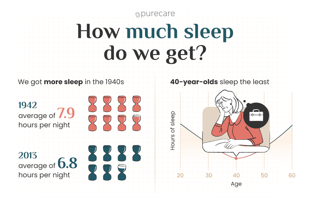 sleep statistics on how much sleep we get