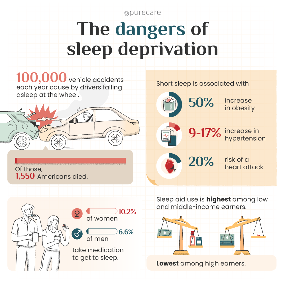 dangers of sleep deprivation statistics