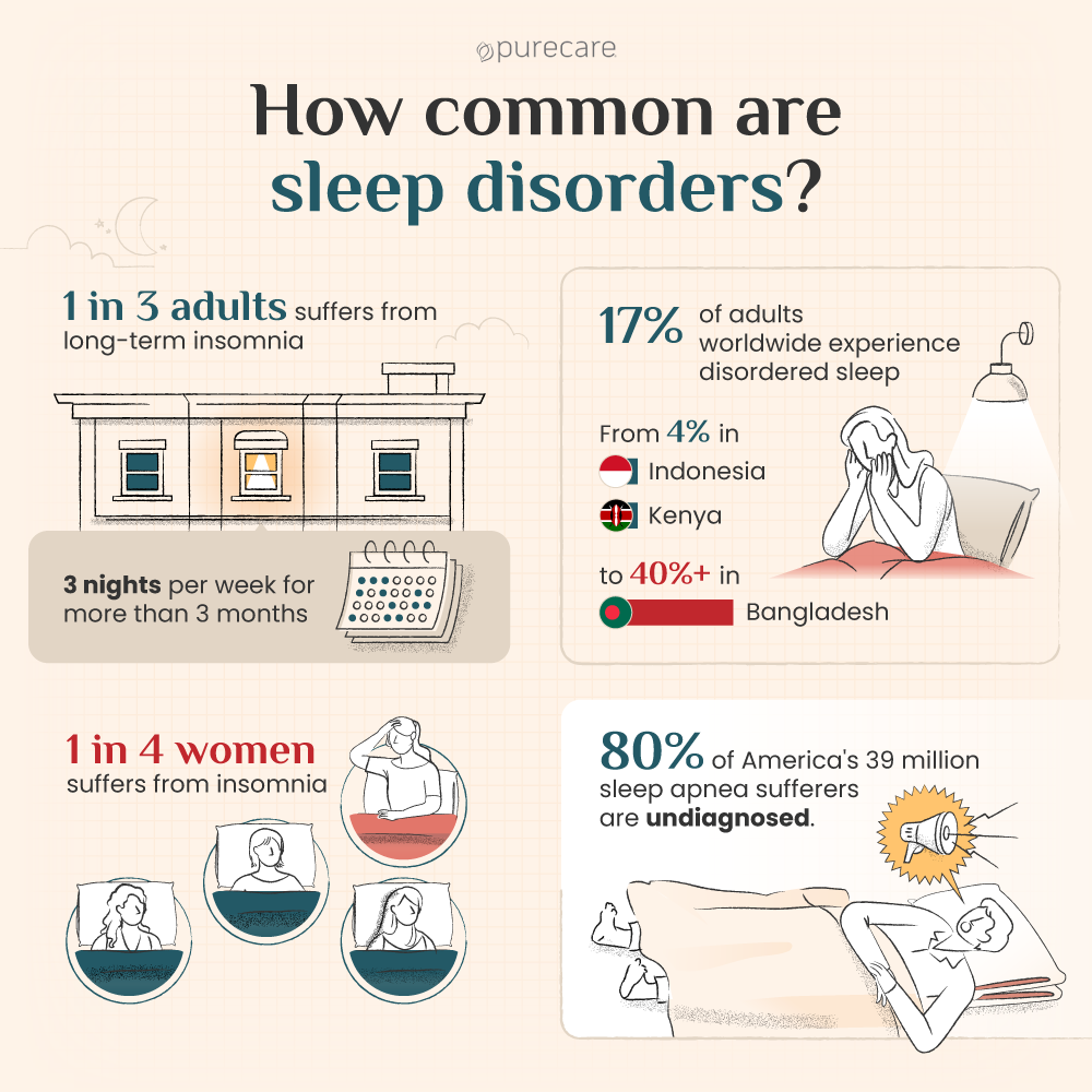 sleep disorders statistics