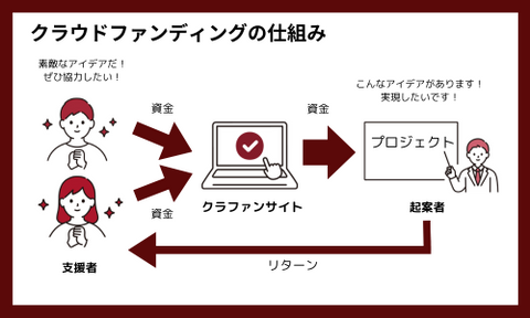 クラウドファンディングの仕組み