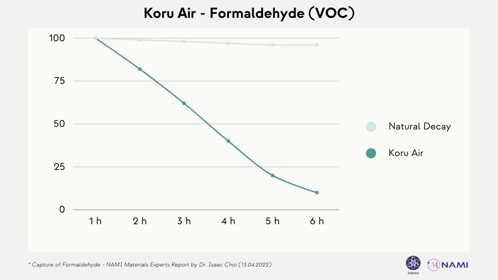 KORU VS FORMALDEHYDE