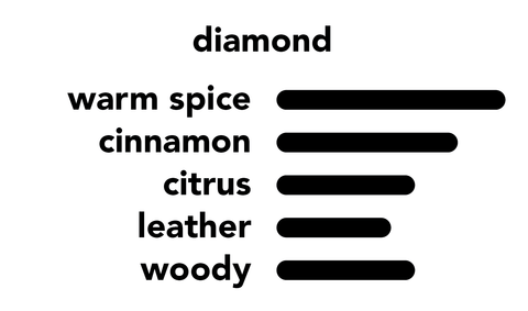 diamond fragrance spectrum