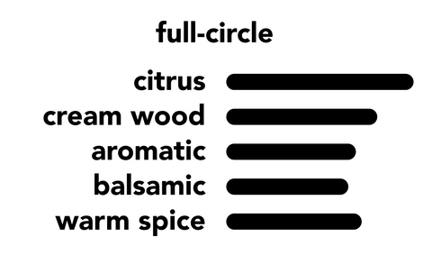 full-circle fragrance spectrum