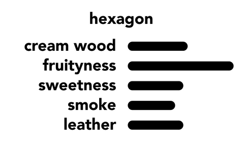 hexagon fragrance spectrum