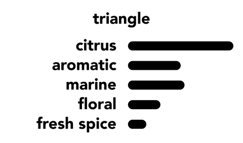 triangle fragrance spectrum