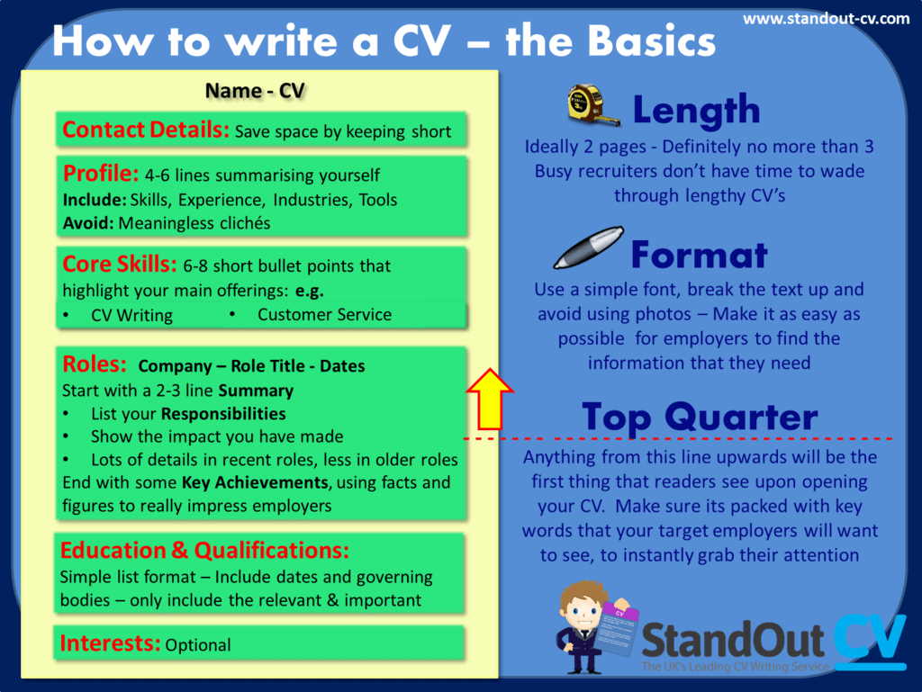 How to structure a CV (CV template and guide)