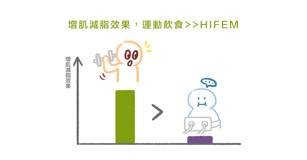 增肌減脂效果，運動飲食>>HIFEM