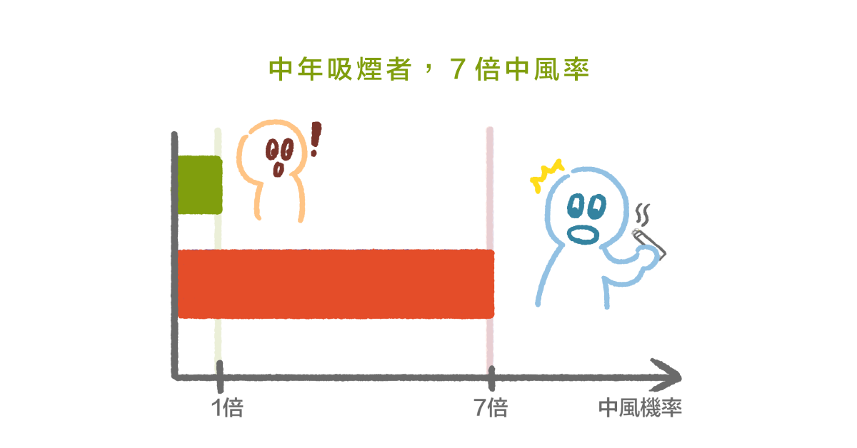 中年吸煙者，7倍中風率