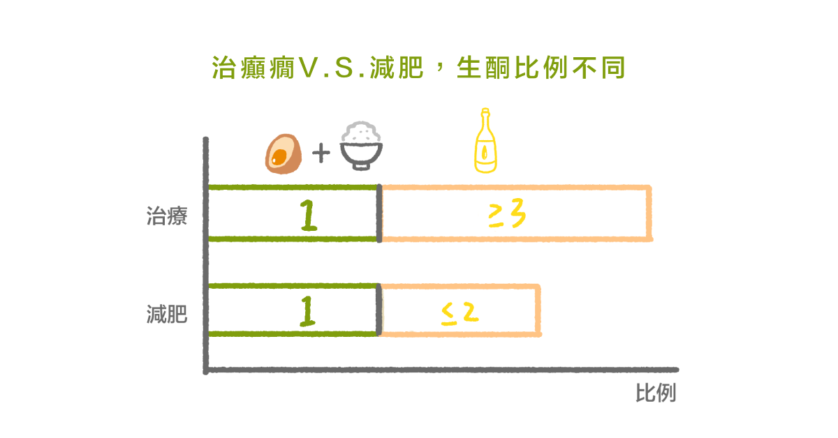 治癲癇V.S.減肥，生酮比例不同