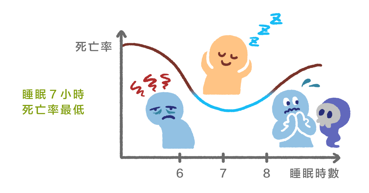 睡眠7小時 死亡率最低