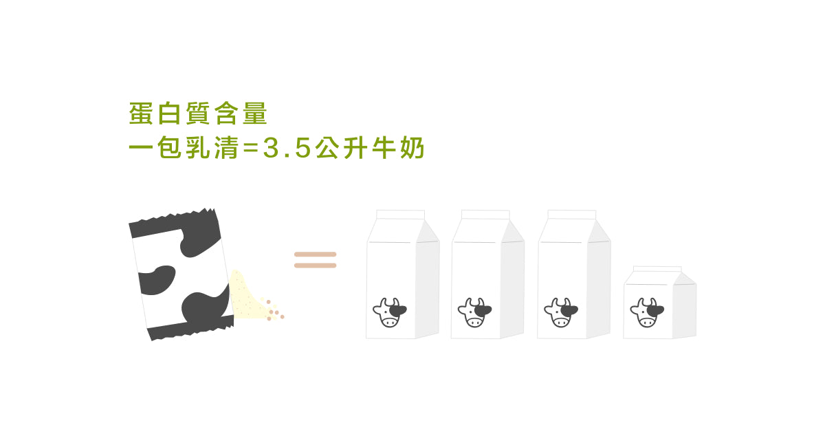 蛋白質含量 一包乳清=3.5L牛奶